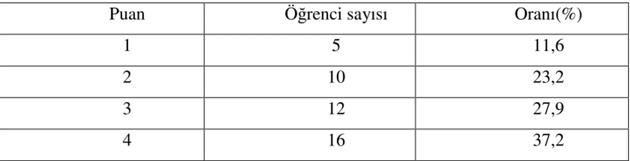 Tablo  4.2.1.  Öğrencilerin  Eleştirel  Okuma  Tekniğini  Kullanarak  Okuduklarını Anlayabilmeleri İle İlgili Sonuçlar 