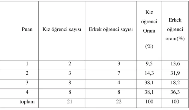 Tablo  4.4.1’de  öğrencilerin  okudukları  metni  anlayabilmelerinin  cinsiyetlere  göre  durumu  verilmiştir