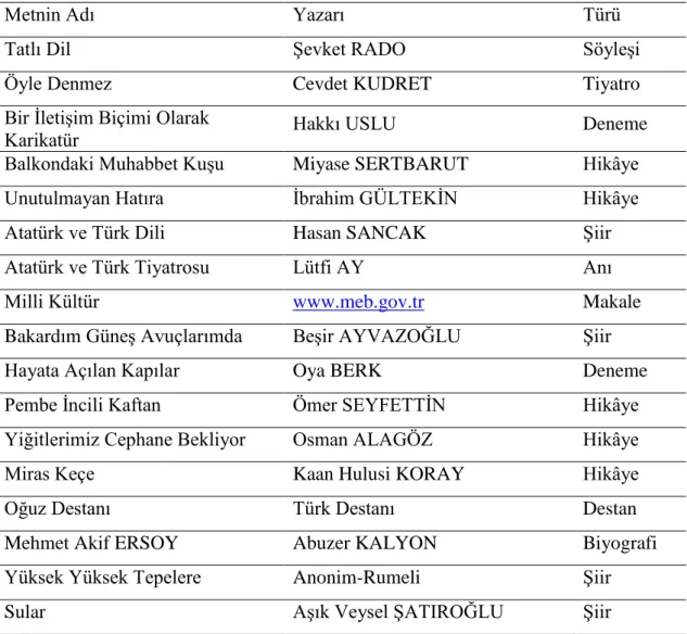 Tablo 9. Metinlerin Türlere Göre Dağılımı 