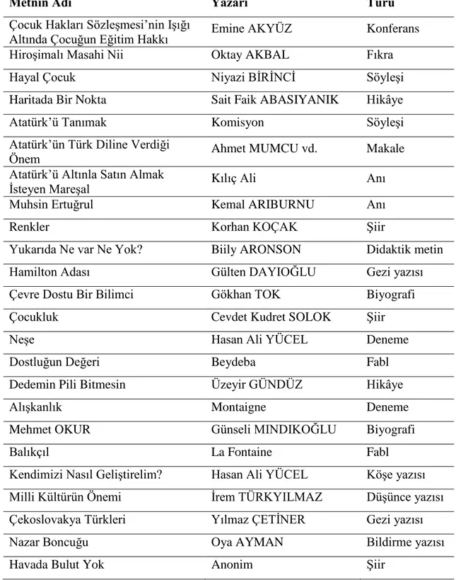 Tablo 11. Metinlerin Türlere Göre Dağılımı 