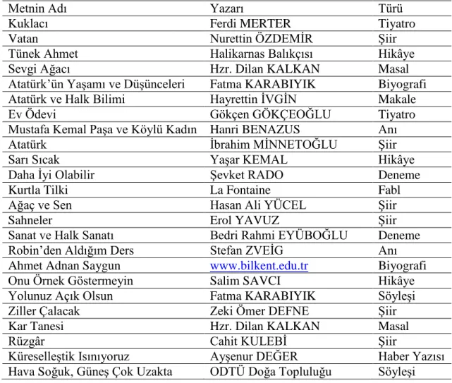 Tablo 1. Metinlerin Türlere Göre Dağılımı 