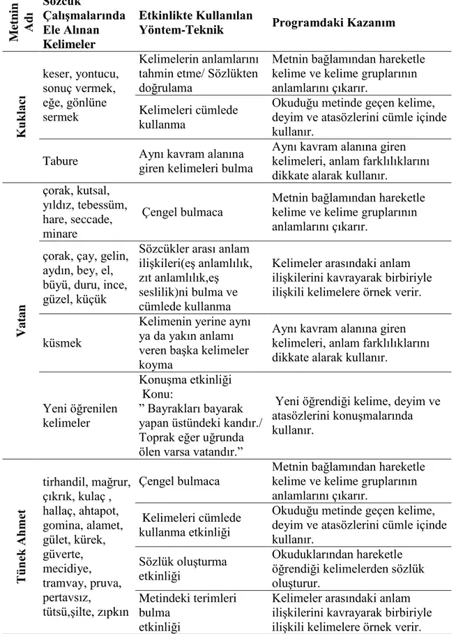 Tablo 2. Evren Yayınlarındaki Sözcük Çalışmalarının Kullanılan Yöntem-Teknik ve  Programdaki Kazanımlar Yönünden İncelenmesi 