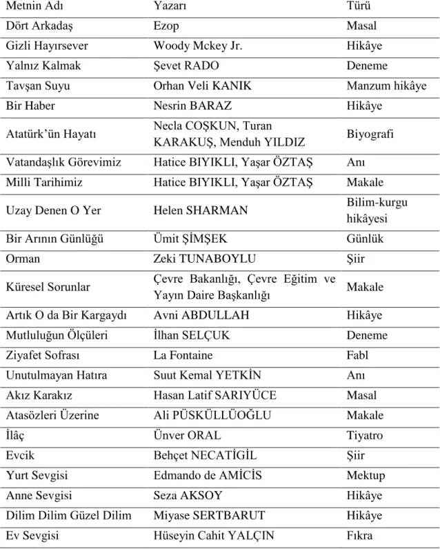 Tablo 3. Metinlerin Türlere Göre Dağılımı 
