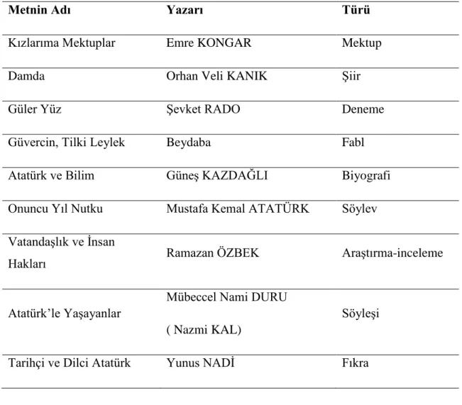 Tablo 5. Metinlerin Türlere Göre Dağılımı 