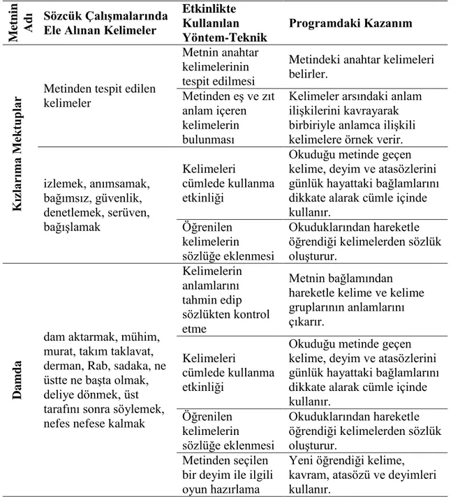 Tablo 6. 6. Sınıf Pasifik Yayınlarındaki Sözcük Çalışmalarının Kullanılan Yöntem- Yöntem-Teknik ve Programdaki Kazanımlar Yönünden İncelenmesi 