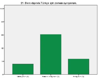 ġekil  8. Katılımcı öğrencilerin  “Ders dıĢında Türkçe için  zaman ayırıyorum.”  maddesine  verdikleri cevaplara göre dağılımı