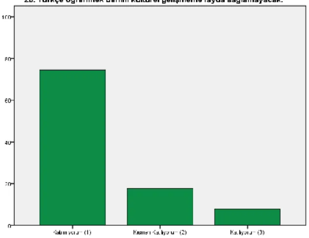 ġekil  12‟ye  göre  örneklem  grubunu  oluĢturan  öğrencilerin  %55‟i  (28  kiĢi)  “Türkçe  konuĢan  insanların  arasında  kendimi  daha  rahat  hissediyorum.”  ifadesine  katılıyorum,  %35‟i (18 kiĢi) kısmen katılıyorum, %10‟u (5 kiĢi) ise katılmıyorum ce