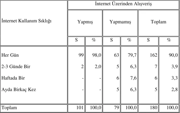 Tablo  3:  nternet  Kullanıcılarının  nternet  Kullanım  Sıklı ına  Ait  Bilgilerin  Da ılımı 