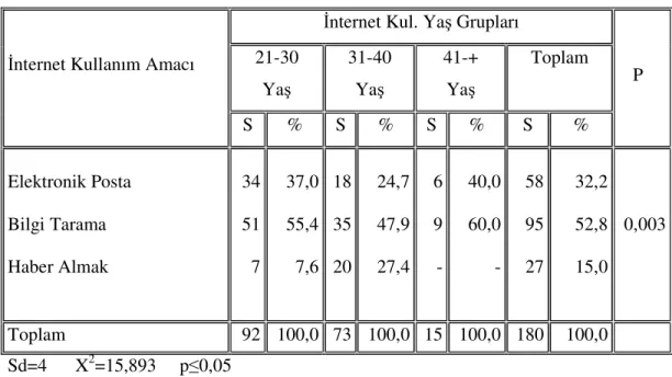 Tablo 4:  nternet Kullanıcılarının  nternet Kullanım Amaçlarının Ya  Gruplarına Göre              Da ılımı 