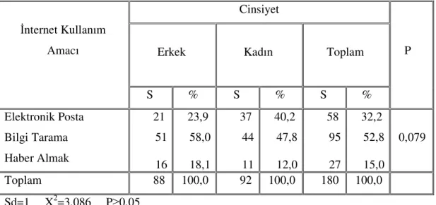 Tablo 5:  nternet Kullanıcılarının  nternet Kullanım Amaçlarının Cinsiyete Göre  Da ılımı 