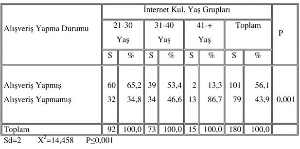 Tablo  6:  nternet  Kullanıcılarının  nternet  Üzerinden  Alı veri   Yapma  Durumlarının Ya  Gruplarına Göre Da ılımı 