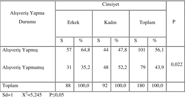 Tablo  7:  nternet  Kullanıcılarının  nternet  Üzerinden  Alı veri   Yapma  Durumlarının Cinsiyete Göre Da ılımı   