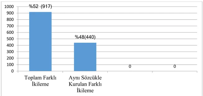 Şekil 6. Aynı sözcükle kurulan farklı ikilemelerin toplam farklı ikilemeler içindeki oranı  Yukarıda verilen aynı sözcüğün tekrarı ile oluşturulan ikilemelerin çocuk şiir kitaplarında  nasıl kullanıldığına dair örnekler aşağıda verilmiştir