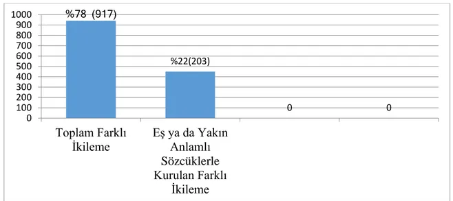 Şekil  7.  Eş  ya  da  yakın  anlamlı  sözcüklerle  kurulan  farklı  ikilemelerin  toplam  farklı  ikilemeler içindeki oranı 