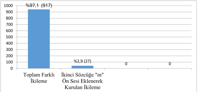 Şekil  9.  İkinci  sözcüğe  &#34;m&#34;  ön  sesi  eklenerek  kurulan  farklı  ikilemelerin  toplam  farklı  ikilemeler içindeki oranı 