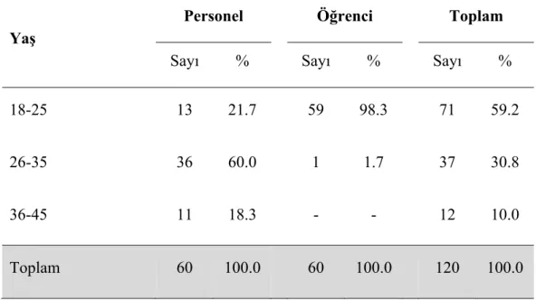 Tablo 3.Katılımcıların Yaşlarına Göre Dağılımı 