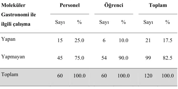 Tablo 10.Katılımcıların Moleküler Gastronomi ile İlgili Çalışmalar Yapma  Durumlarına Göre Dağılımı 