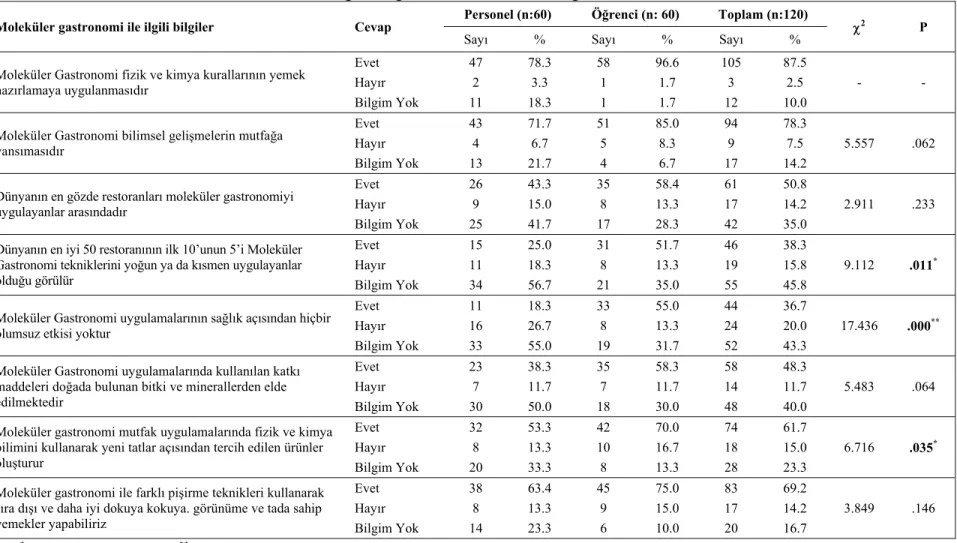 Tablo 11.Katılımcıların Moleküler Gastronomi ile İlgili Bilgi Durumlarına Göre Dağılımı 