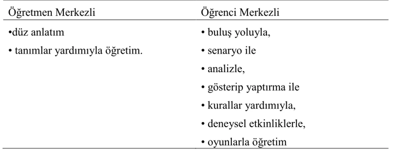 Tablo 1.1: Öğretmen ve Öğrenci Merkezli Öğretim Yöntemlerinin Bazıları  Öğretmen Merkezli  Öğrenci Merkezli 