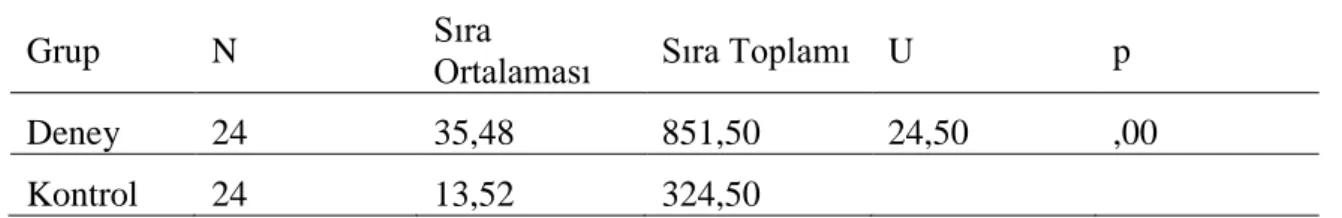 Tablo 1.6: Son-test sonuçlarının gruplara göre Mann-Whitney U testi sonuçları 