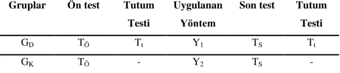 Tablo 2. Çalışmada Kullanılan Araştırma Modelinin Deneysel Deseni 