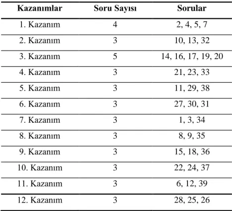 Tablo 5: Matematik Başarı Testi Sorularının Kazanımlara Göre Dağılımı 
