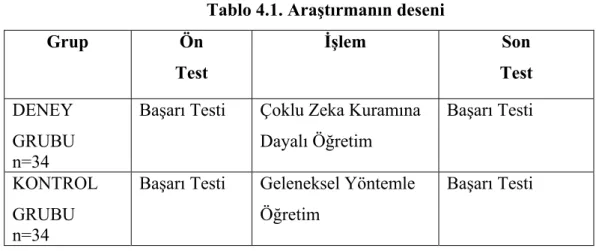 Tablo 4.1. Araştırmanın deseni  Grup Ön  Test  İşlem  Son  Test  DENEY  GRUBU  n=34 