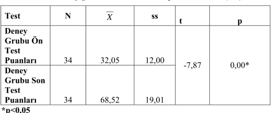 Tablo 5.2.Deney grubu ön test – son test puanlarının karşılaştırılması  