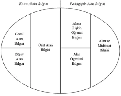 Şekil 4. Matematik öğretimi için gerekli bilgi türleri (Ball, Thames &amp; Phelp, 2008)