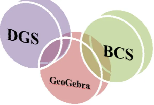 Şekil 2.2. GeoGebra Hem BCS Hemde DGS’yi içermektedir 
