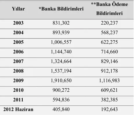 Tablo 16 ‘ya bakıldığında, Merkez Bankasınca bankalara duyurulan karşılıksız  çek sayılarının, Yeni Çek Kanununun yürürlüğe konulduğu 2009 yılından sonra büyük  oranlarla azalma eğiliminde olduğu görülmektedir fakat 2012 yılı verilerine  bakıldığında bu az