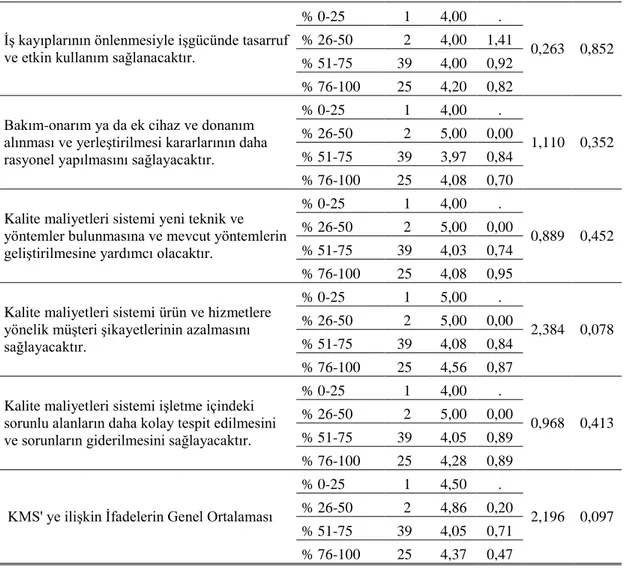 Tablo  12‘  de  araĢtırmaya  katılan  iĢletmelerin  belirtilen  ifadelerle  ilgili,  yıllık  ortalama  doluluk  oranlarına  göre  katılım  derecelerinde  anlamlı  bir  farklılık  olup  olmadığını  ortaya  koyan  anova  sonucu  ile  Art