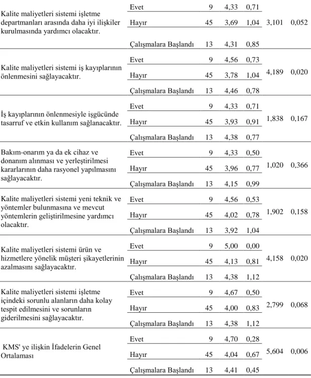 Tablo  14‘  de  araĢtırmaya  katılan  iĢletmelerin  belirtilen  ifadelerle  ilgili,  kalite  maliyetleri  sistemine  sahip  olma  durumlarına  göre  katılım  derecelerinde  anlamlı  bir  farklılık olup  olmadığını ortaya koyan  anova sonucu ile Art