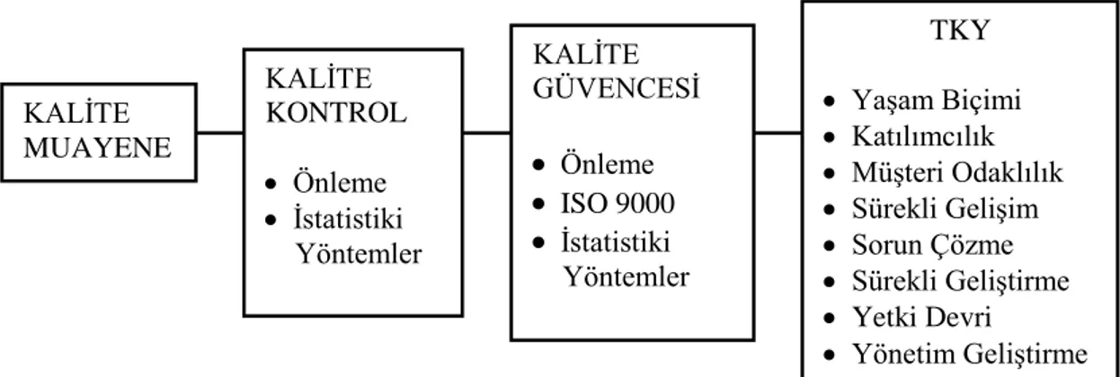 Şekil 1: Kalitenin Gelişim Süreci 