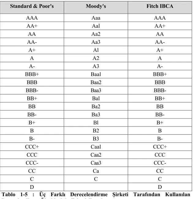 Tablo 1-5 : Üç Farklı Derecelendirme Şirketi Tarafından Kullanılan  Derecelendirme Ölçeklerinin Eşleştirilmesi  