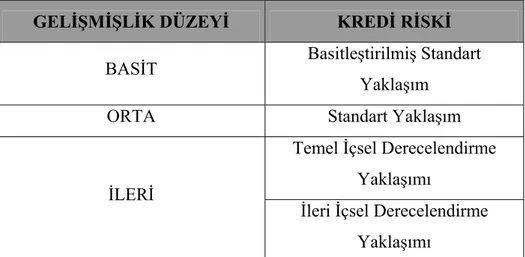 Tablo 2-2 : Basel II Kapsamında Kullanılacak Kredi Riski Yaklaşımları  Kaynak : BDDK, “II Sayısal Etki Çalışması (QIS-TR) Değerlendirme  Raporu”, 2004, s.16, http://www.bddk.org.tr/turkce/basel/basel/QIS-TR.pdf   Tablodan görüldüğü üzere Basel II’de, “Stan