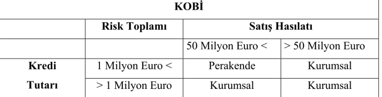Tablo 2.5 : Basel II Düzenlemesine Göre Kobiler 