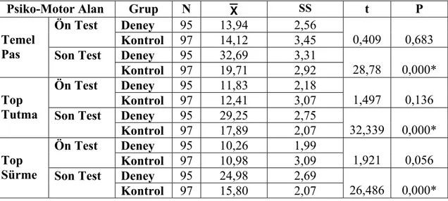 Tablo 10 Deney ve Kontrol Gruplarının Hentbol Ünitesine Ait Psiko-motor Alan                     Ön Test-Son Test Karşılaştırması 