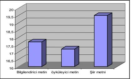 Grafik  2.  Türkçe  Öğretmeni  Adaylarının  Metin  Türlerine  Göre  Okuduğunu Anlama Başarısı Grafiği 