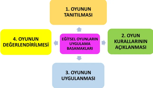 Şekil 3. Eğitsel Oyunların Uygulama Basamakları (Kavşut, G., Çavuş, R., &amp; Akpınarlı, N