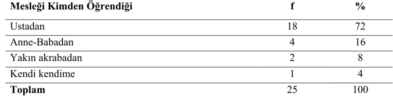 Tablo 6- Ankete Katılanların Mesleği Kimden Öğrendiğini Gösteren Sayısal  Dağılım 
