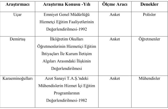 Tablo  1’de  görüldüğü  gibi  her  alandan  farklı  kurum  ve  kuruluşlar,  uygulanan  hizmet  içi  eğitim  programlarının  değerlendirmesini  yaparak  eksik  yönlerini  ortaya  çıkarmak ve geliştirmek yoluna gitmektedir