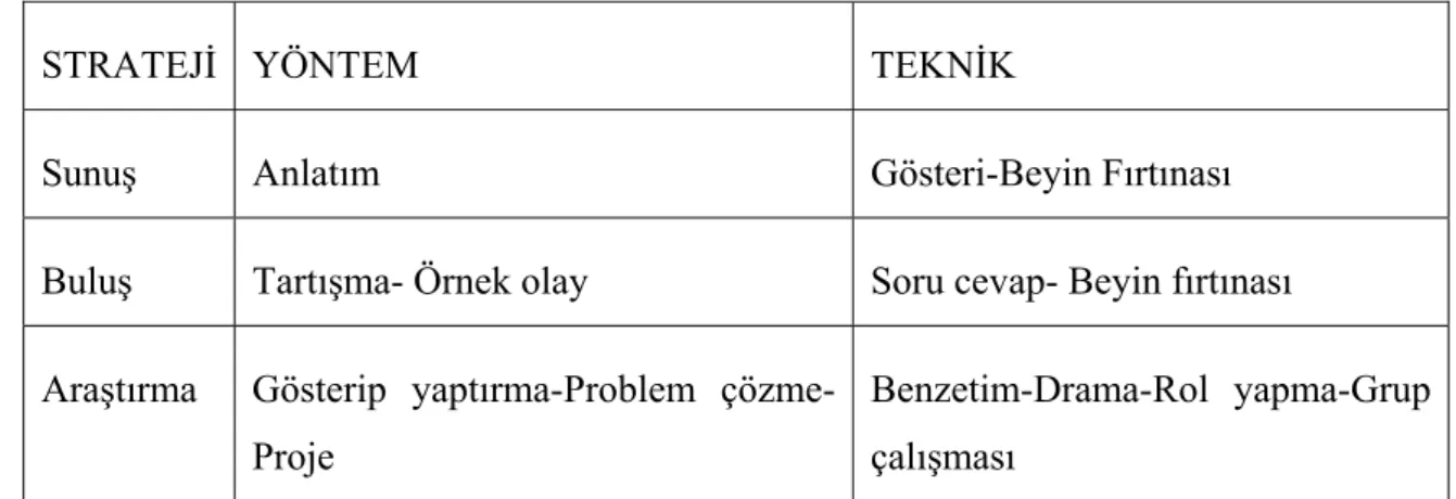 Şekil 1. Strateji, Yöntem ve Teknik İlişkisi Tablosu 