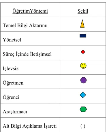 Şekil 2. Öğretim Yöntemi ve Kullanılan Şekiller Tablosu 