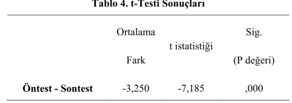 Tablo 4. t-Testi Sonuçları  Ortalama  Fark  t istatistiği  Sig.  (P değeri)  Öntest - Sontest  -3,250 -7,185  ,000 