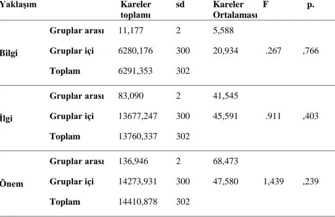 Tablo 9. Yaş Değişkenine göre Tek Faktörlü ANOVA Sonucu  
