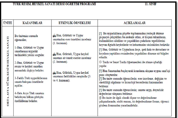 ġekil 1. 11. sınıf Türk resim heykel dersi öğretim programı (Karapınar ve KaĢıkçı, 2006, MEB)