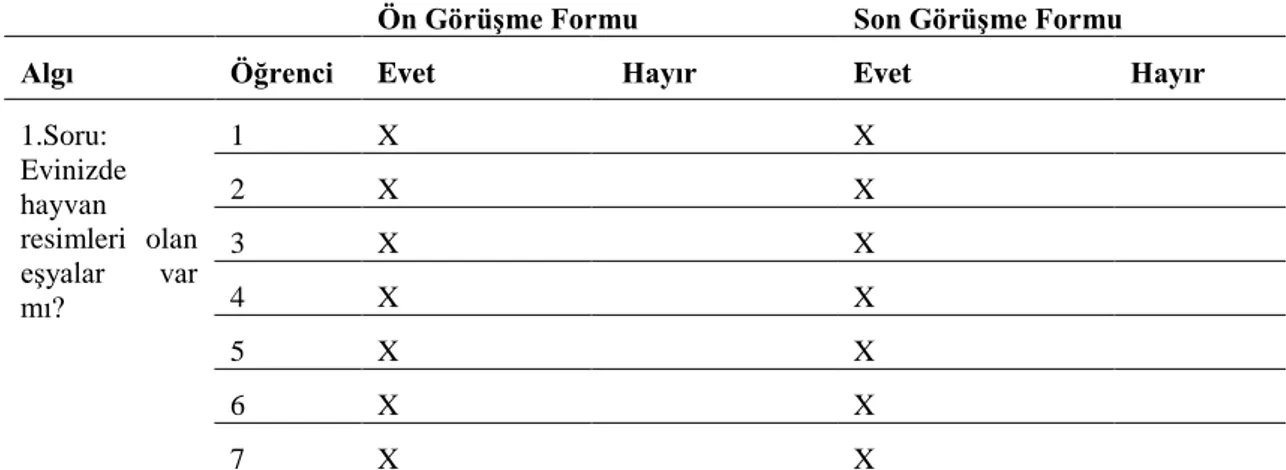 ġekil  2‟  ye  göre  11.  sınıf  öğrencilerine  uygulanan  iki  boyutlu  sanat  atölye  dersi  öğretim  programında  öğrencinin  deformasyon  kapsamında  stilize  tekniğini  fark  ettiği  görülmektedir