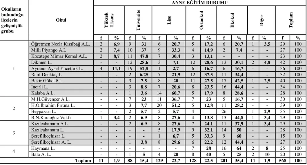 Tablo 7. Araştırmaya Katılan Öğrencilerin Annelerinin Eğitim Durumunun Okullara Göre Dağılımı
