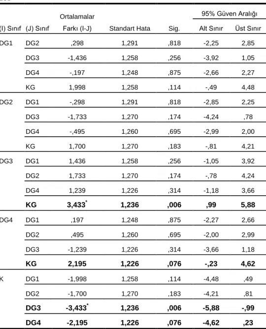 Tablo 4.8. Gruplara Göre Sontest Tukey Post Hoc Testi Sonuçları 